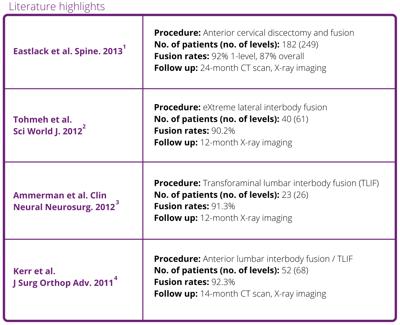 Eastlack et al. Spine. 20135-10