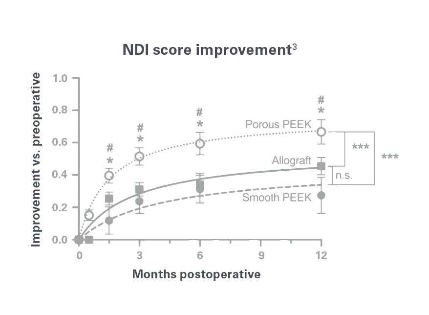 NDI score improvement